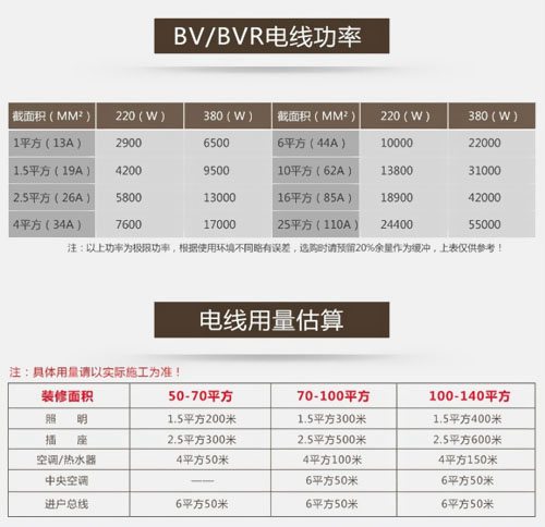 家裝時電線電纜規格型號的選擇